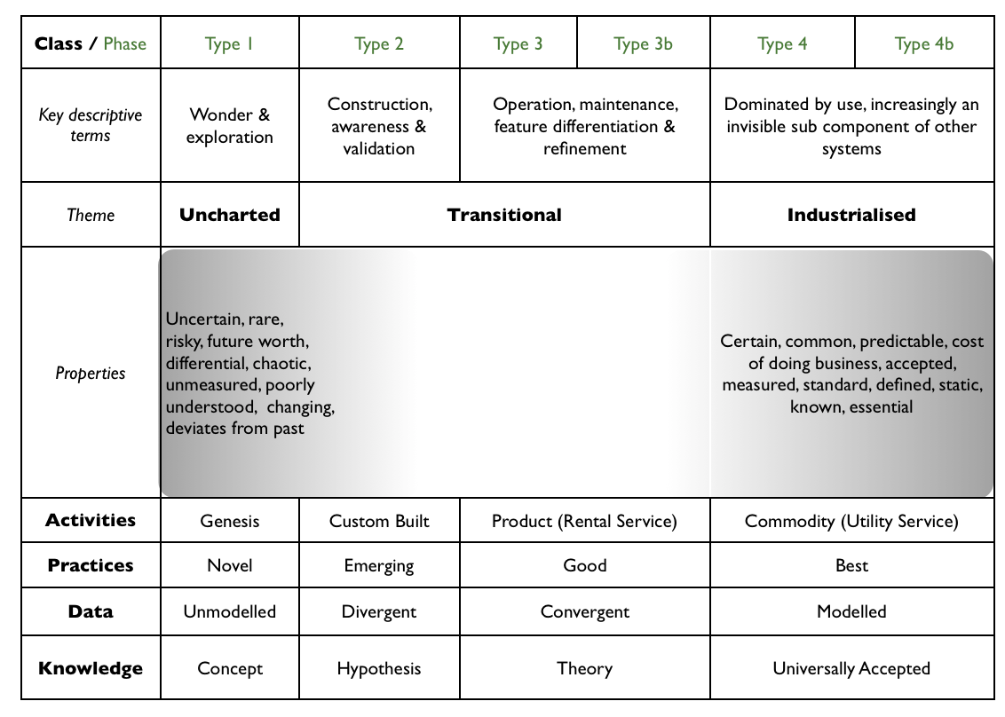 Figure 8 - Different Classes (activities, practice, data and knowled