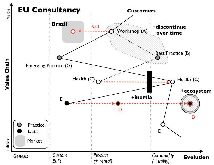 Figure 4 - Ecosystems, inertia, points of change and areas of intere