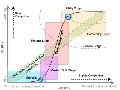 Figure from On OpenStack and Dead Ducks ...