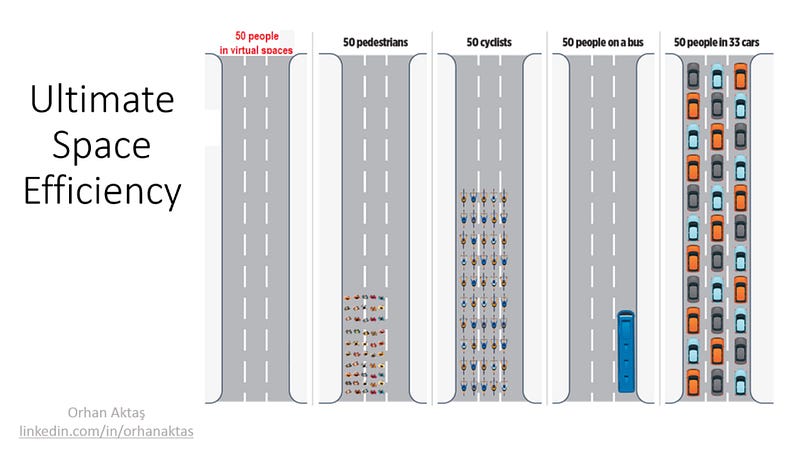 Figure 3 — Congestion and coherent city transport.