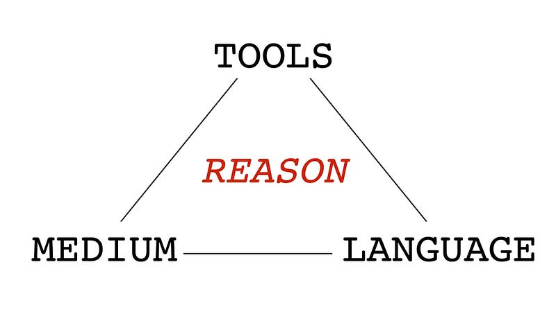Figure 4 — the three pillars of reasoning