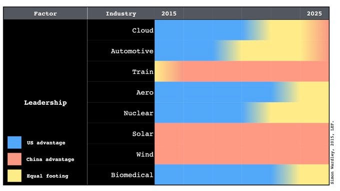Figure 8 — China vs USA Report, 2015.