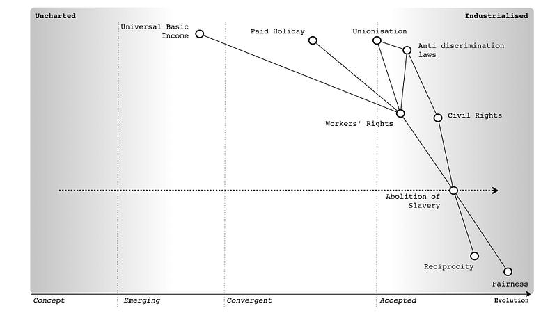 Figure 5 &mdash; Evolution of values in a collective