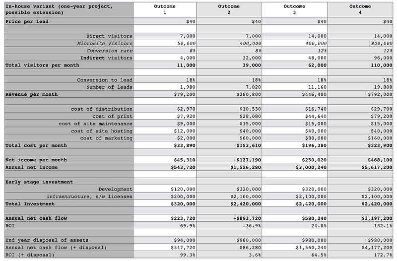 Figure 195 &mdash; The “in-house” variant modelled on four outcomes
