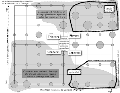 Figure 1 - Changes of market cap with Strategic Play vs Open approac