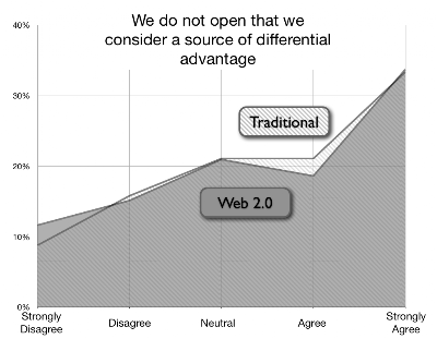 Figure 43 - Unwillingness to Open a source of competitive advantage
