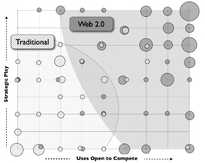 Figure 45 - Level of Strategic Play vs Willingness to Use Open