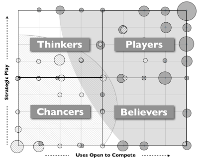 Figure 46 - &nbsp;Players, Thinkers, Believers and Chancers