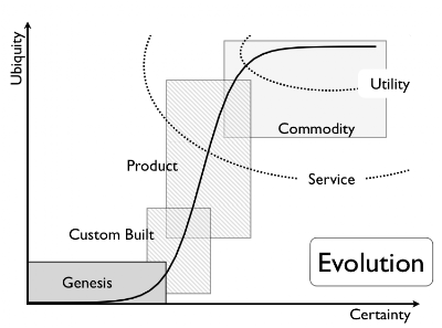 Figure 1 - How things evolve