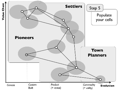 Figure 3 - Structure around it