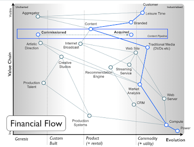 Figure 1 - A flow within a value chain (a TV company)