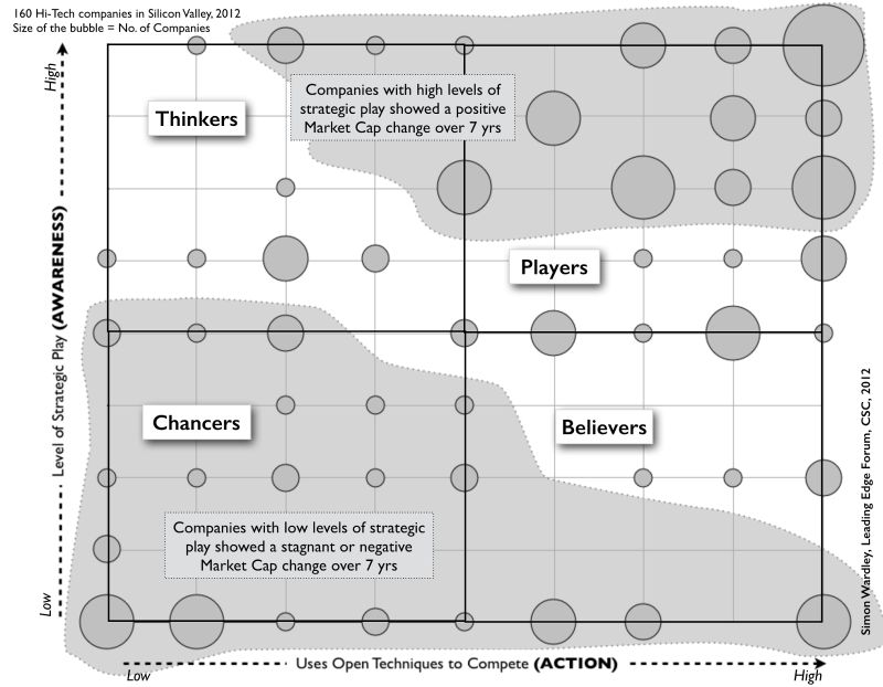 Awareness vs Action study of 160 hi-tech companies in Silicon Valley, 2012 - showing Thinkers, Players, Chancers and Believers