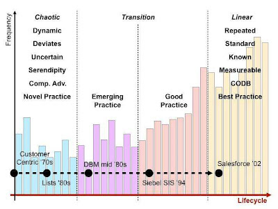 Figure 3 - How Characteristics Change (