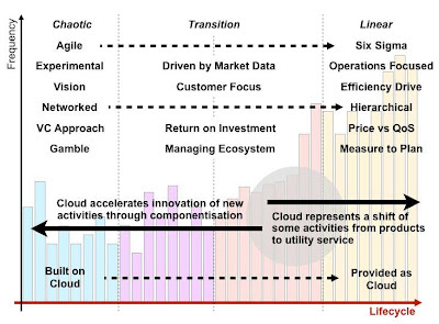Figure 4 - How Methodologies Change (