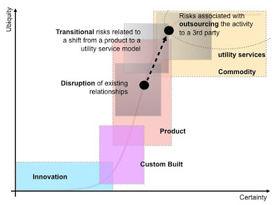 Figure 1 - Lifecycle and Risk