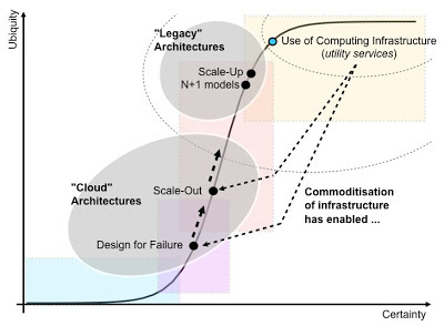 Figure from Private vs Enterprise Clouds