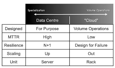 Figure from Private vs Enterprise Clouds