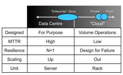 Figure 4 - Enterprise vs Private Cloud