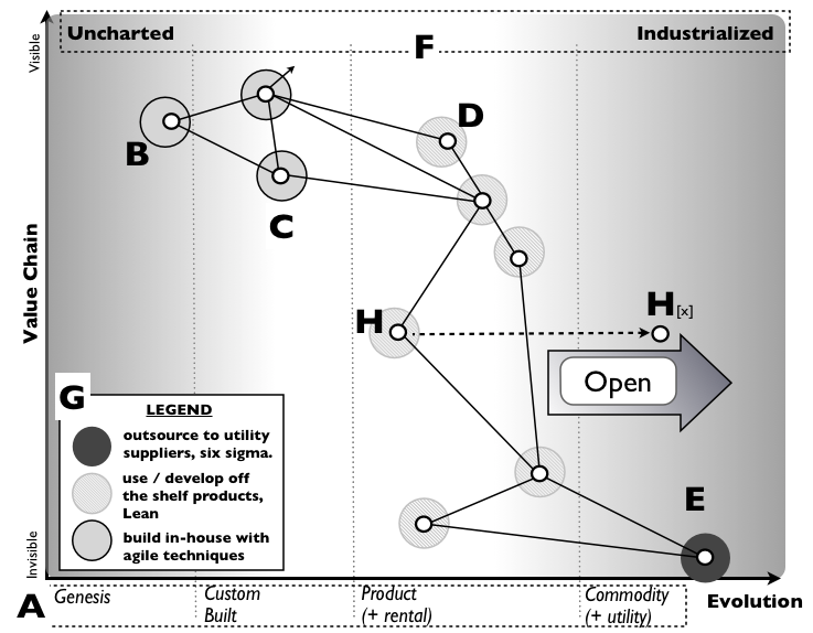 Figure 1 - A 'Wardley' Map
