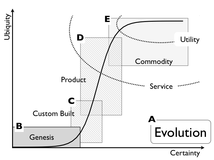 Figure 2 - Evolution