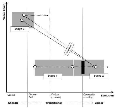 Figure 26 – Change, Competition and Inertia
