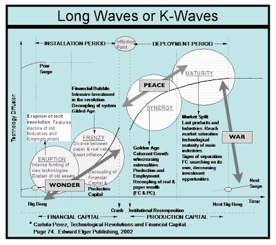 Figure 27 – War, Wonder, Peace and Technology Waves