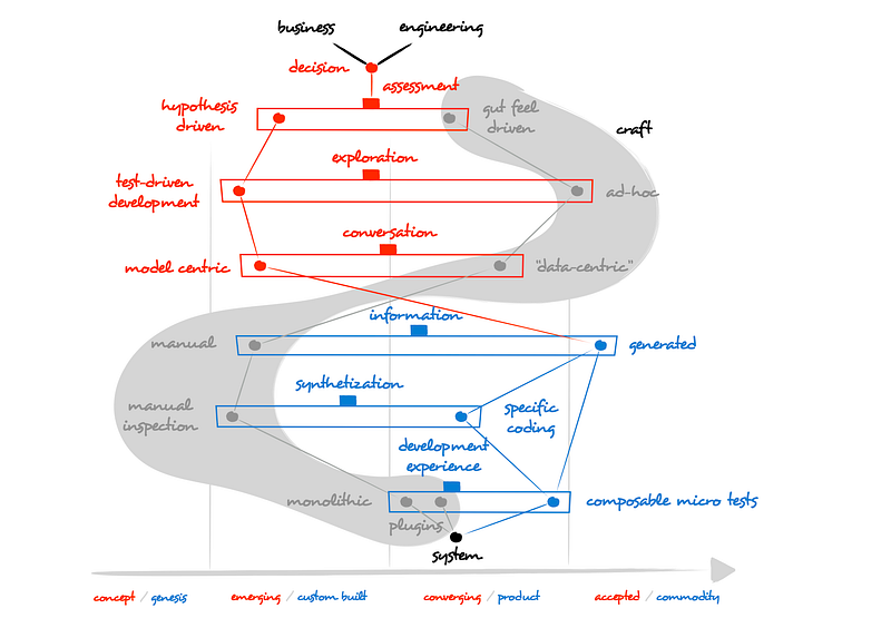 Figure 54 — Development as a craft