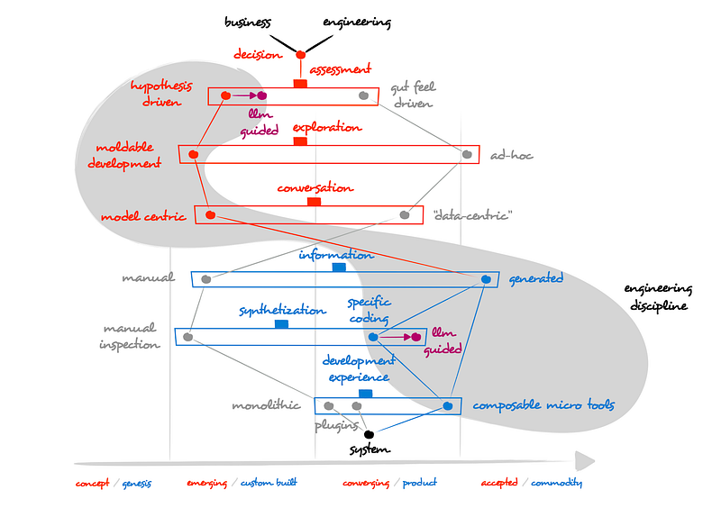 Figure 55 — Development as an engineering discipline