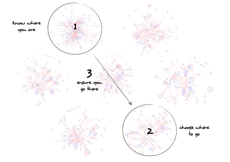 Figure 57 — navigating the architectural space.
