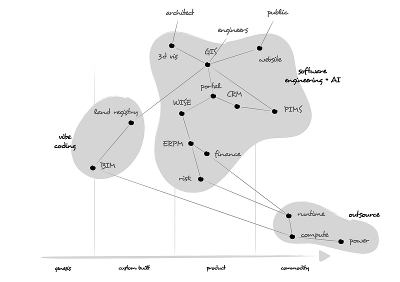 Figure 58 — Architectural choices on where to involve human decision making in an entire system