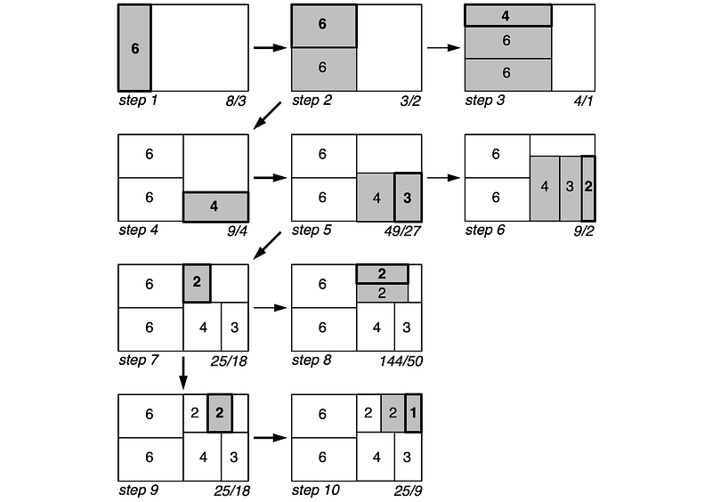 Figure 60 A diagramatic description of a squarified treemap algorithm, taken from Squarified Treemaps, Bruls et al, 2000