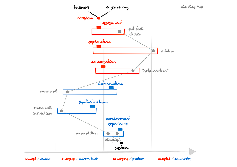 Figure 21 — What is needed for System Explainability. The term “data” represents both code and data with the distinction between the two mostly irrelevant at least since the introduction of Lisp.