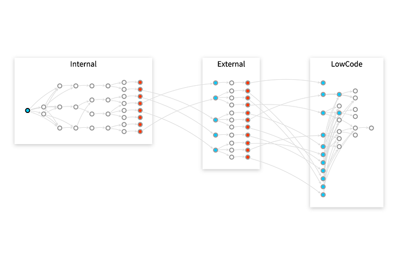 Figure 25 — Using an LLM to summarize or to build tools that summarize