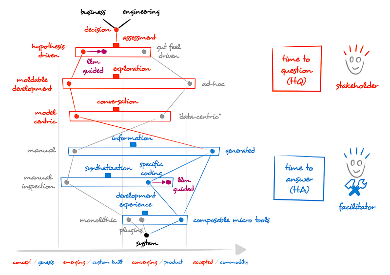 Figure 49 — Stakeholders and Facilitators in decision making