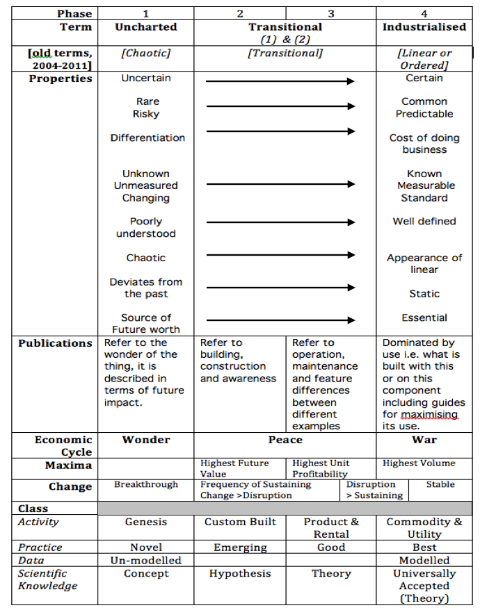 Figure 2 - changing properties of evolving components