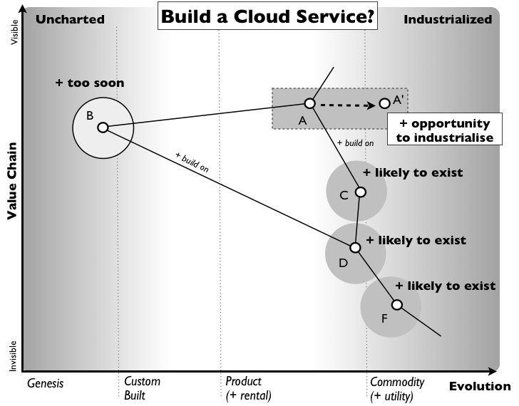 Figure 2 - building a public cloud service