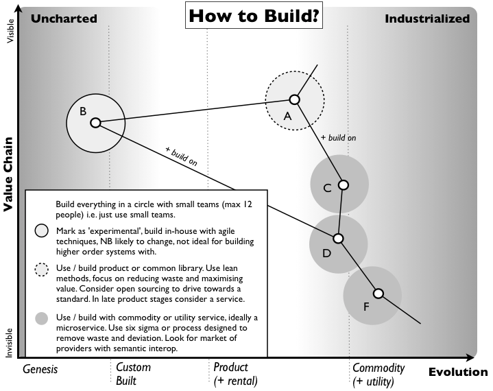 Figure 3 - How to build? Micro services or not?