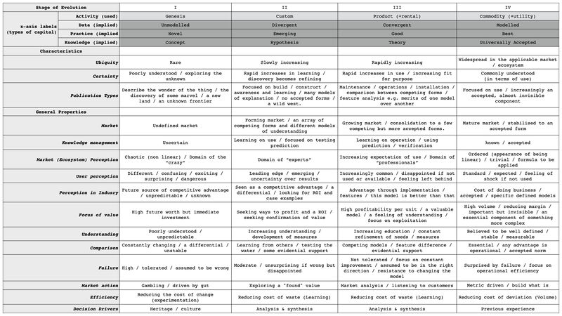Cheat sheet - Stages of Evolution showing characteristics from Genesis to Commodity