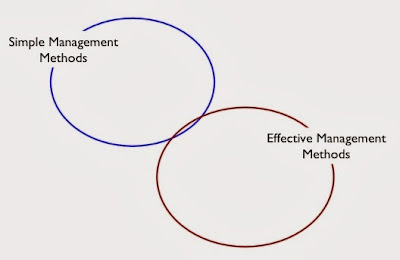 Figure 1 - Understanding magic bullet solutions