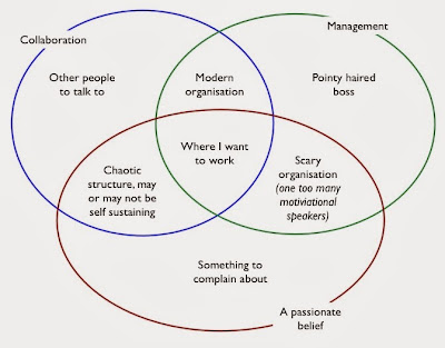 Figure 3 - Understanding organisation, people and management