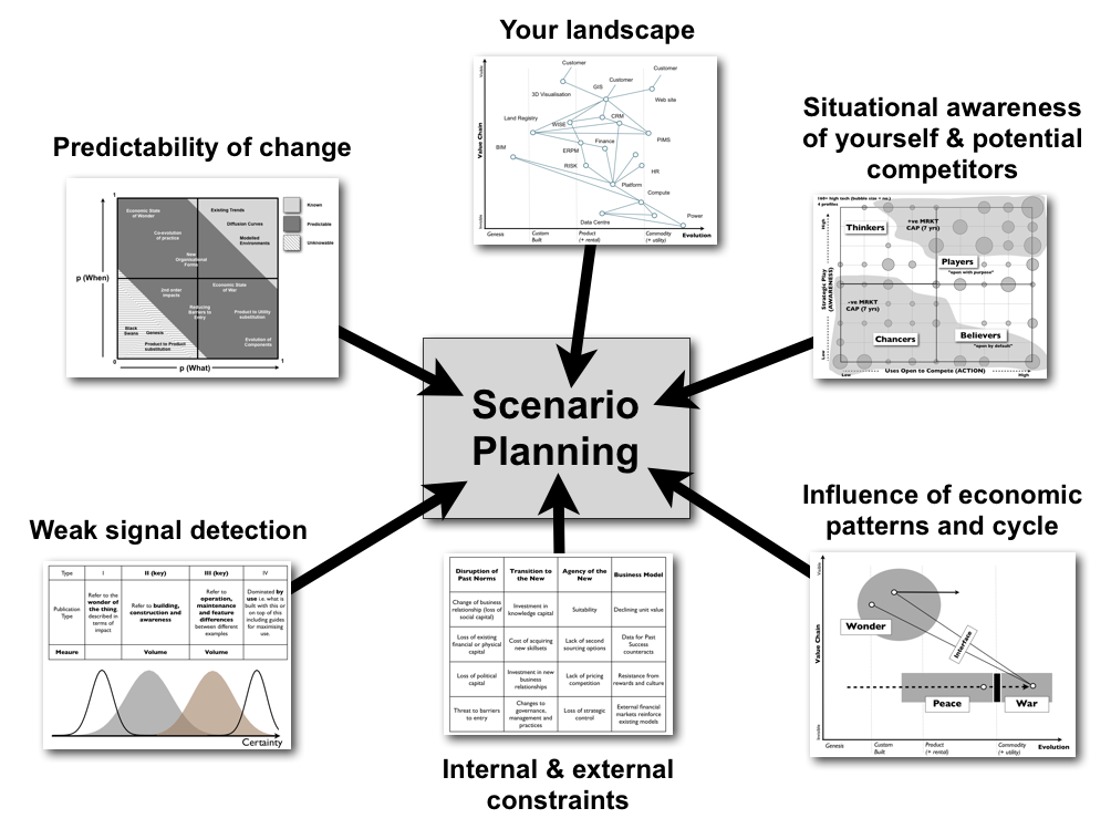 Figure from Scenario planning and the future ...