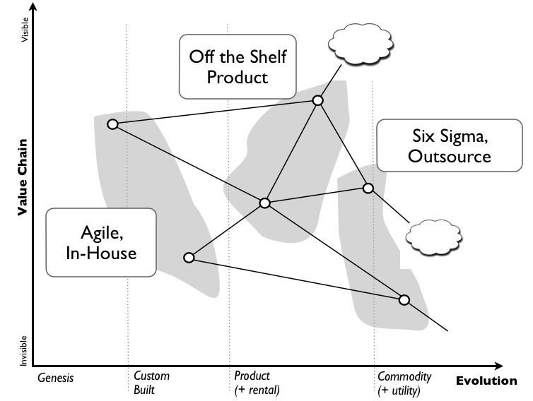 Figure 4 – Mapping and use of methods