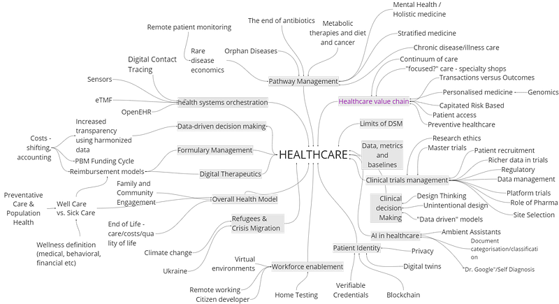 Categorising into themes, 2023