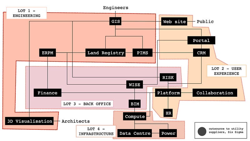 Breaking the project into LOTs
