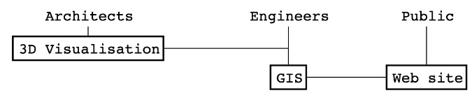 Users and their needs.