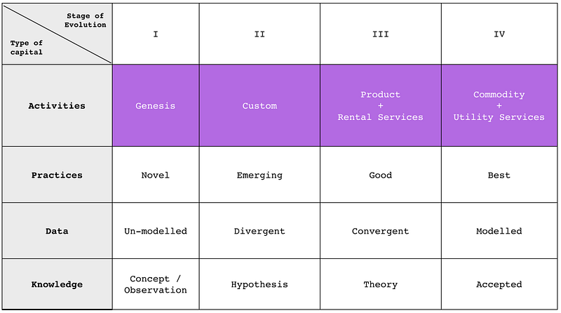 Labels for different stages of evolution