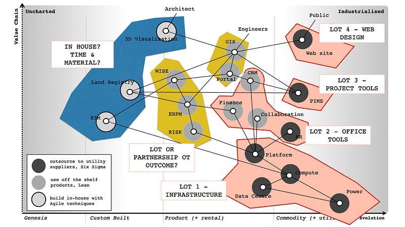 Breaking the project into appropriate contracts