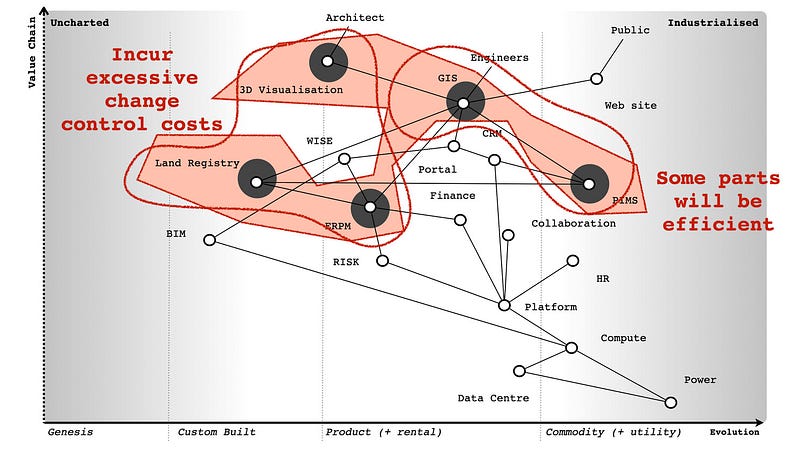 LOT 1 almost guarantees massive change control costs.