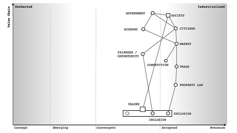 Figure 1 — a basic map of Government’s role in balancing inclusion and exclusion.