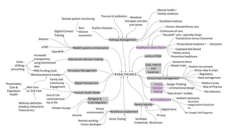 Figure 2 — a list of topics grouped into themes, Healthcare, 2022.